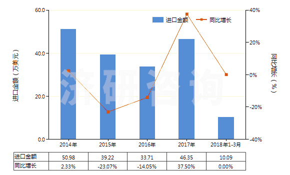 2014-2018年3月中國(guó)一氯甲烷及氯乙烷(HS29031100)進(jìn)口總額及增速統(tǒng)計(jì)